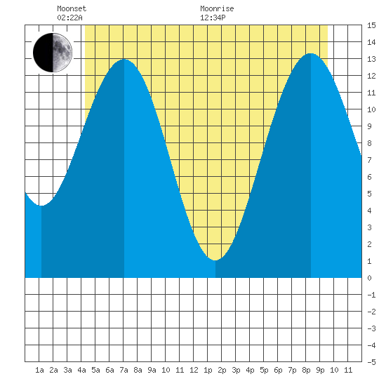 Hawk Inlet tide chart for Saturday, May 23, 2026