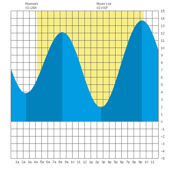 Hawk Inlet tide chart for Sunday, May 24, 2026