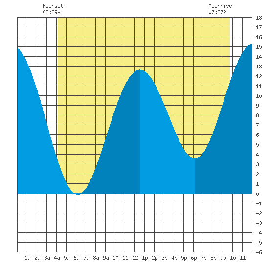Hawk Inlet tide chart for Thursday, May 28, 2026