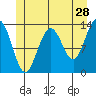 Hawk Inlet tide chart for Thursday, May 28, 2026