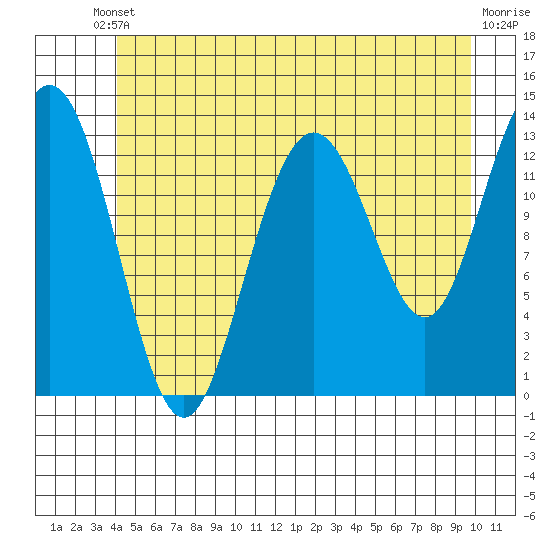 Hawk Inlet tide chart for Saturday, May 30, 2026
