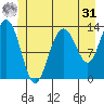 Hawk Inlet tide chart for Sunday, May 31, 2026