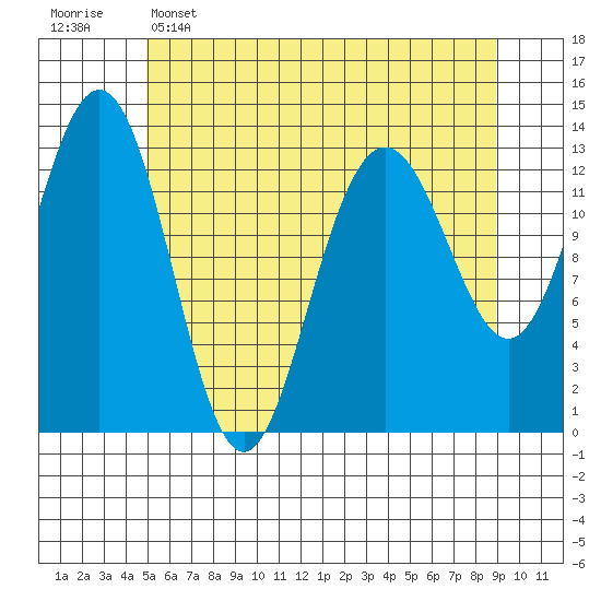 Hawk Inlet tide chart for Monday, May 4, 2026