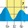 Hawk Inlet tide chart for Thursday, May 7, 2026
