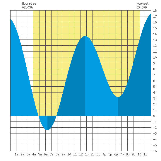 Hawk Inlet tide chart for Saturday, June 13, 2026