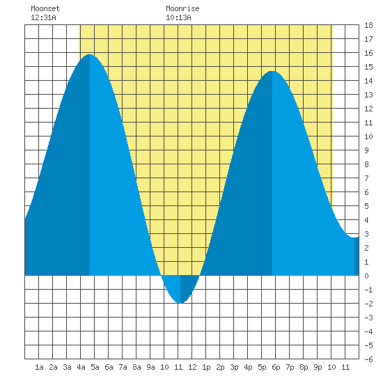 Hawk Inlet tide chart for Friday, June 19, 2026