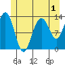 Hawk Inlet tide chart for Monday, June 1, 2026