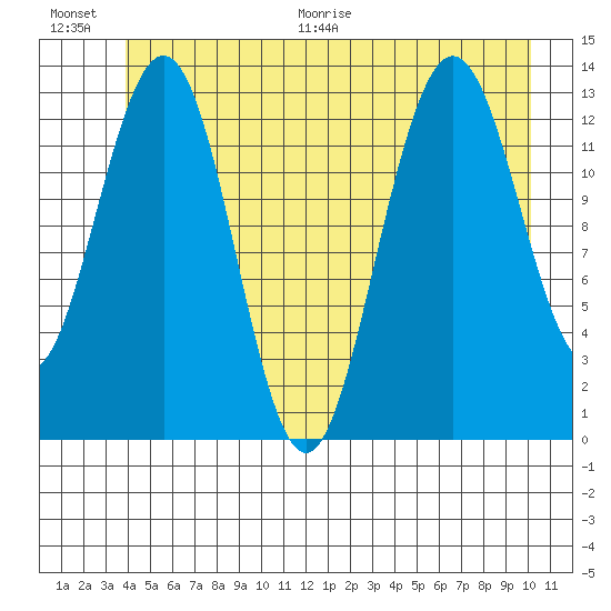 Hawk Inlet tide chart for Saturday, June 20, 2026
