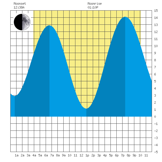 Hawk Inlet tide chart for Sunday, June 21, 2026