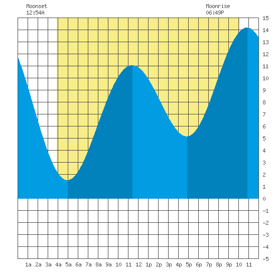 Hawk Inlet tide chart for Thursday, June 25, 2026