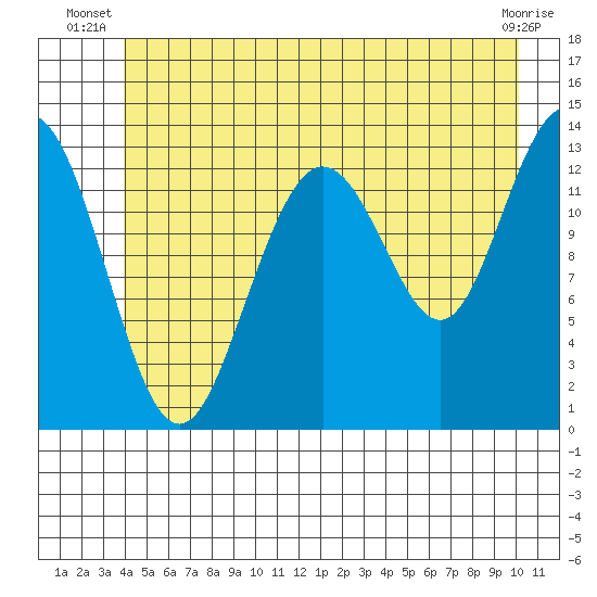 Hawk Inlet tide chart for Saturday, June 27, 2026