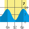 Hawk Inlet tide chart for Sunday, June 7, 2026