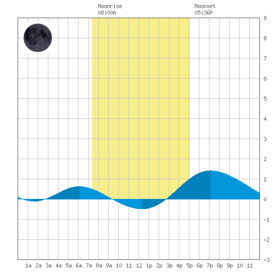 Hawkins Point tide chart for Wednesday, January 13, 2021