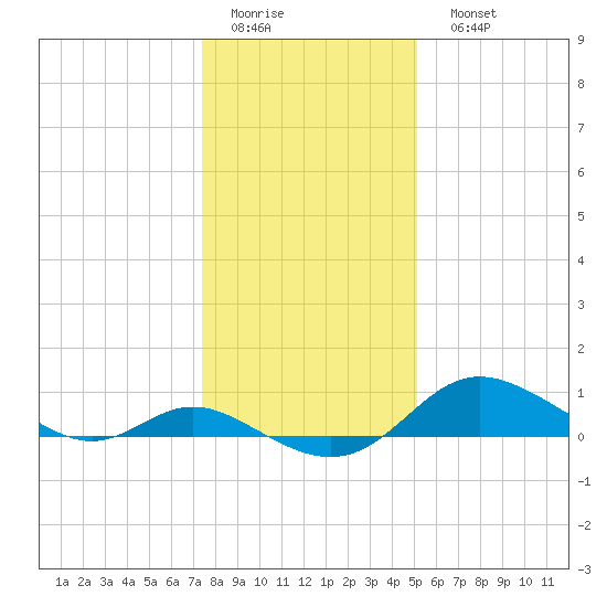 Hawkins Point tide chart for Thursday, January 14, 2021