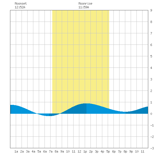 Hawkins Point tide chart for Thursday, January 21, 2021