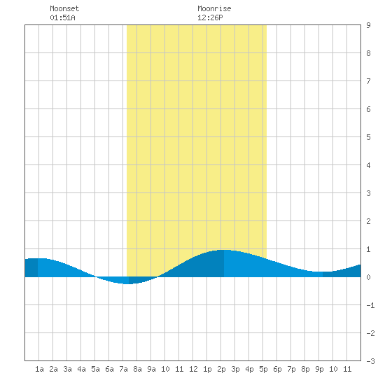 Hawkins Point tide chart for Friday, January 22, 2021