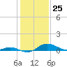 Hawkins Point tide chart for Monday, January 25, 2021