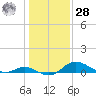Hawkins Point tide chart for Thursday, January 28, 2021
