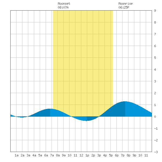 Hawkins Point tide chart for Friday, January 29, 2021