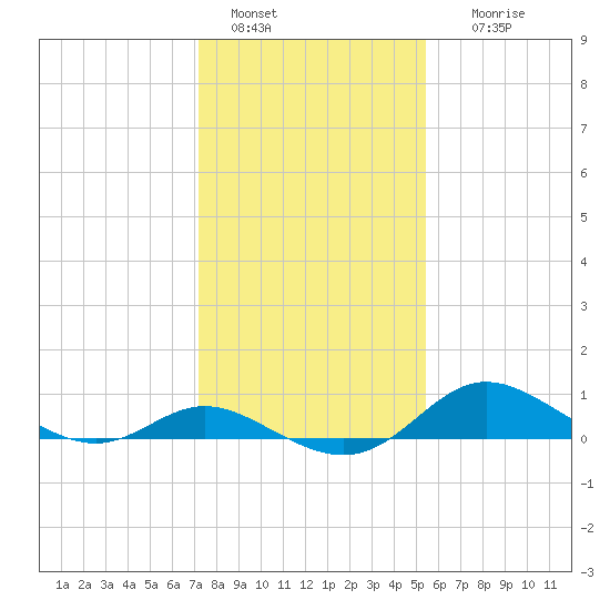 Hawkins Point tide chart for Saturday, January 30, 2021