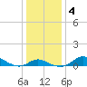Hawkins Point tide chart for Monday, January 4, 2021
