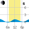 Hawkins Point tide chart for Wednesday, January 6, 2021