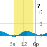 Hawkins Point tide chart for Thursday, January 7, 2021