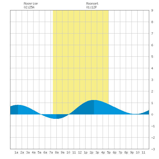 Hawkins Point tide chart for Friday, January 8, 2021