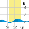Hawkins Point tide chart for Friday, January 8, 2021