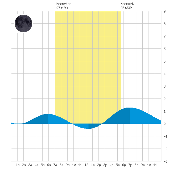 Hawkins Point tide chart for Thursday, February 11, 2021