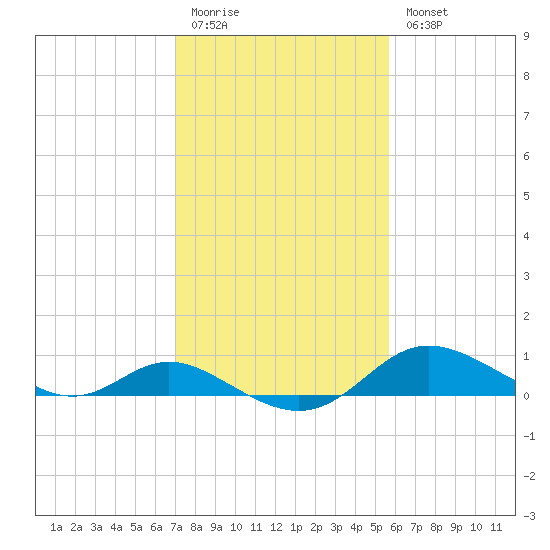 Hawkins Point tide chart for Friday, February 12, 2021
