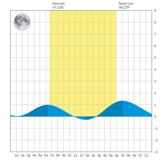 Hawkins Point tide chart for Saturday, February 27, 2021