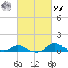 Hawkins Point tide chart for Saturday, February 27, 2021