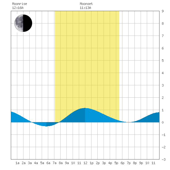 Hawkins Point tide chart for Thursday, February 4, 2021