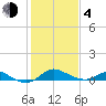 Hawkins Point tide chart for Thursday, February 4, 2021