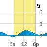 Hawkins Point tide chart for Friday, February 5, 2021