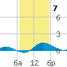 Hawkins Point tide chart for Sunday, February 7, 2021