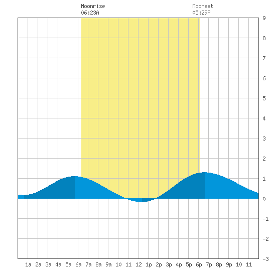 Hawkins Point tide chart for Friday, March 12, 2021