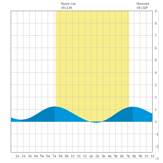 Hawkins Point tide chart for Sunday, March 14, 2021