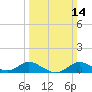 Hawkins Point tide chart for Sunday, March 14, 2021