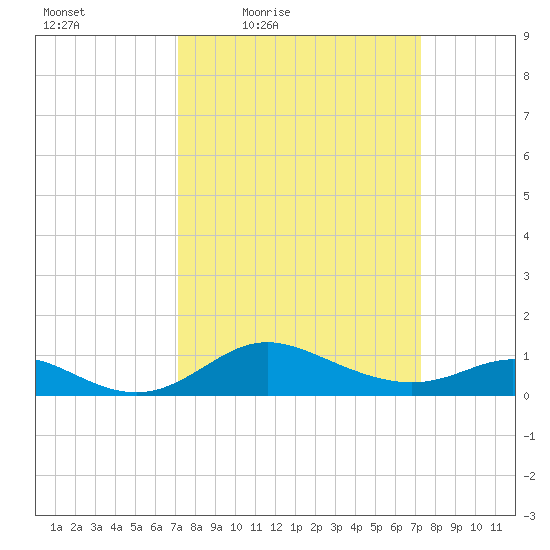 Hawkins Point tide chart for Friday, March 19, 2021
