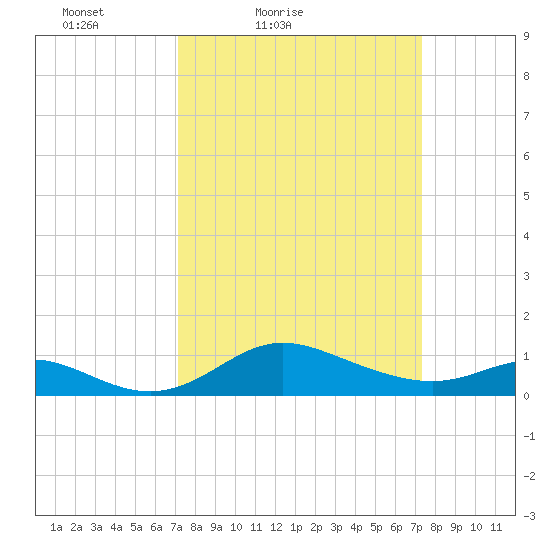 Hawkins Point tide chart for Saturday, March 20, 2021