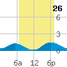 Hawkins Point tide chart for Friday, March 26, 2021