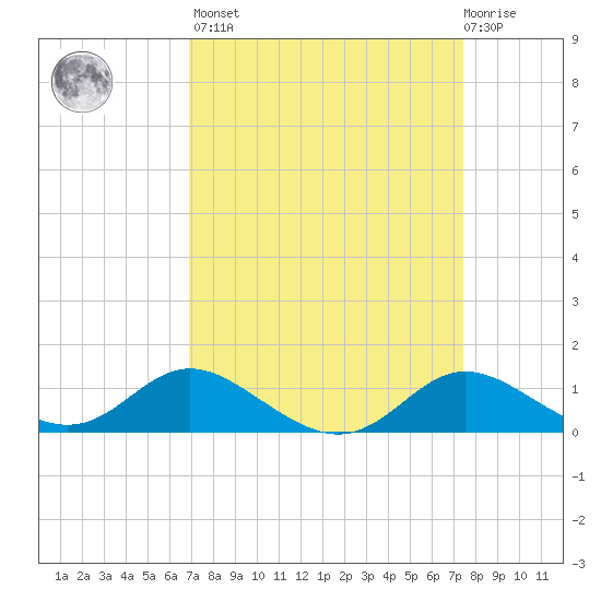 Hawkins Point tide chart for Sunday, March 28, 2021