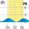 Hawkins Point tide chart for Sunday, March 28, 2021