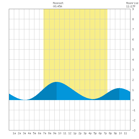 Hawkins Point tide chart for Wednesday, March 31, 2021
