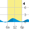 Hawkins Point tide chart for Thursday, March 4, 2021