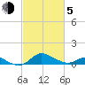 Hawkins Point tide chart for Friday, March 5, 2021