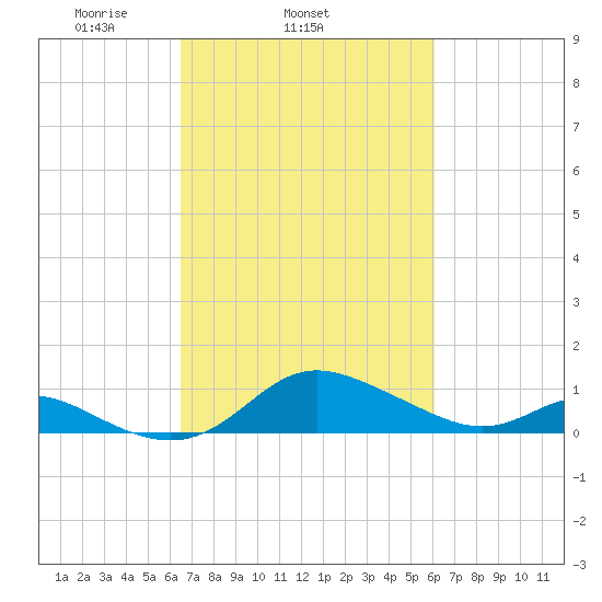 Hawkins Point tide chart for Saturday, March 6, 2021