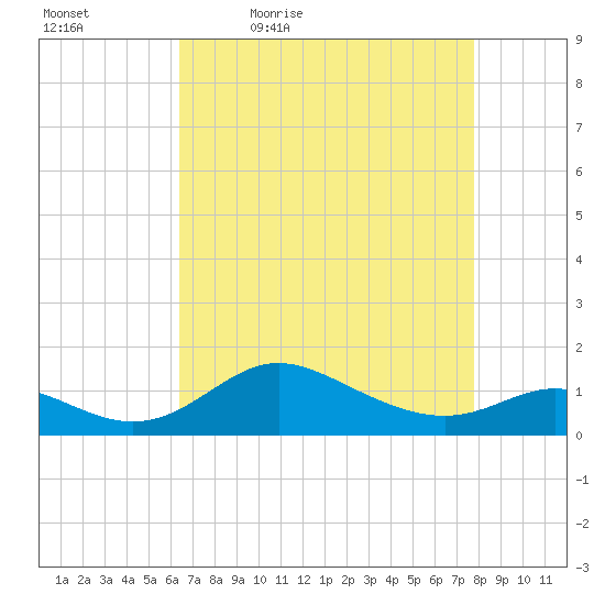 Hawkins Point tide chart for Saturday, April 17, 2021